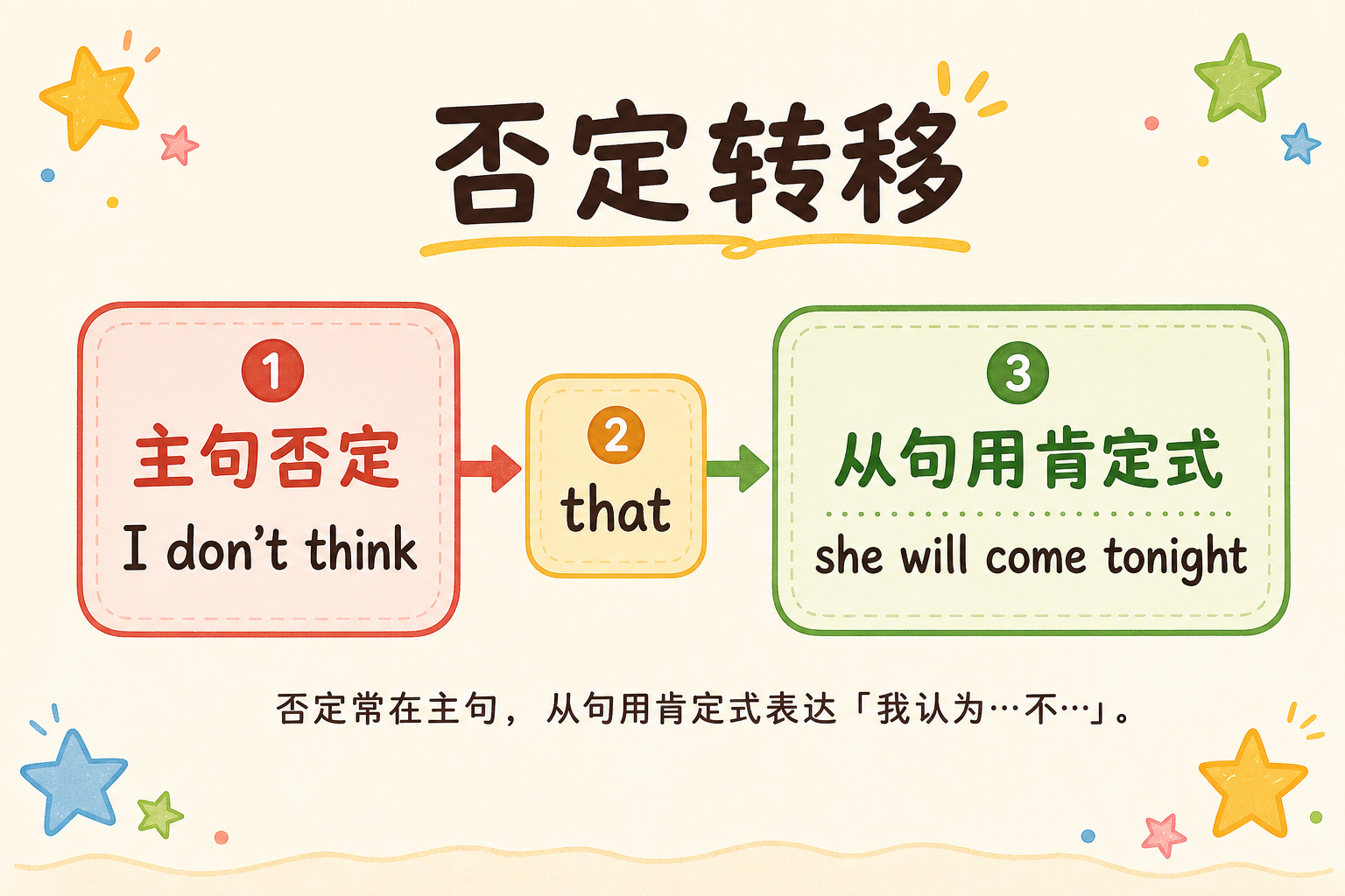 示意图：否定转移（主句否定 + that + 肯定式从句）