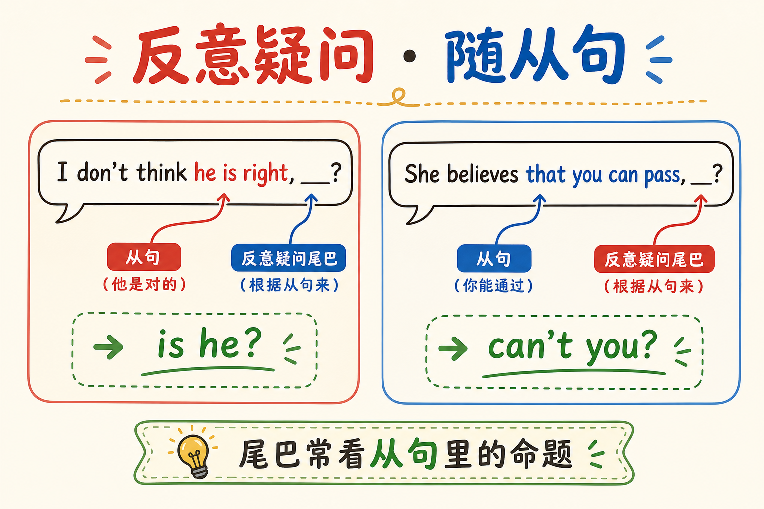示意图：反意疑问随从句