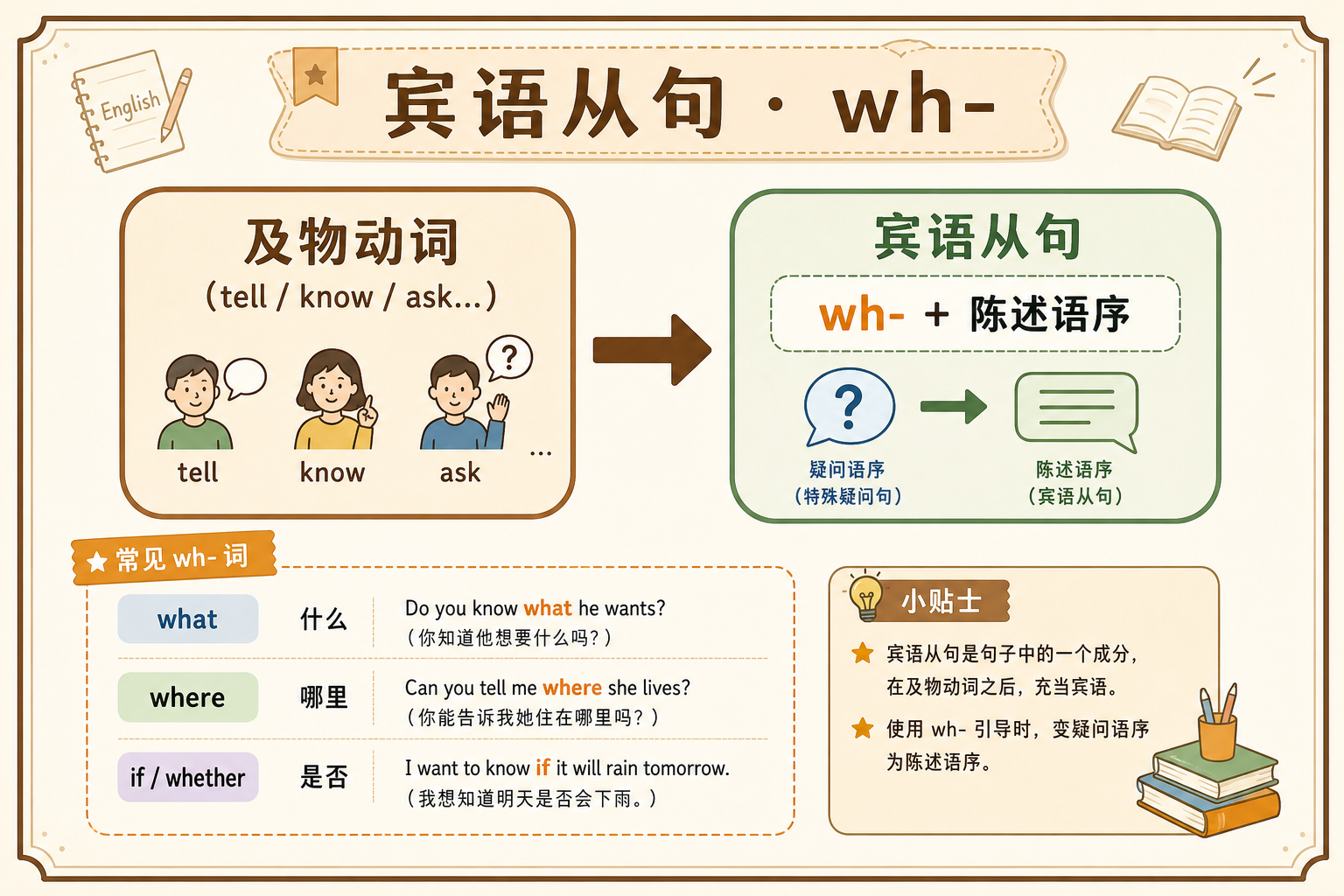 宾语从句：疑问信息与陈述语序