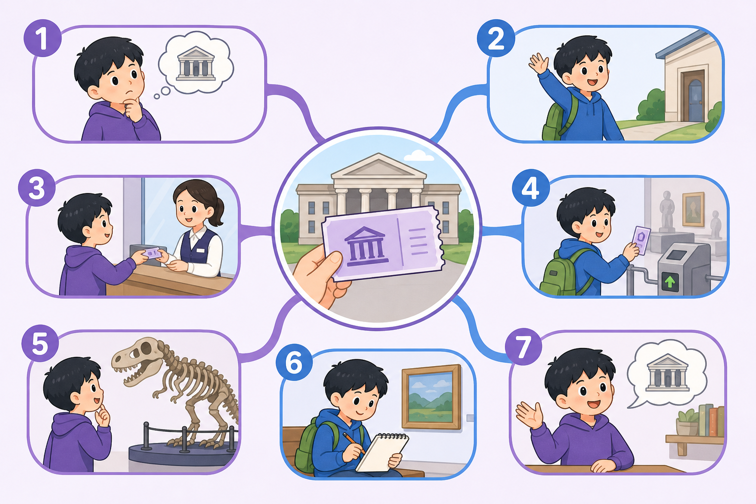 7 步复述思维导图